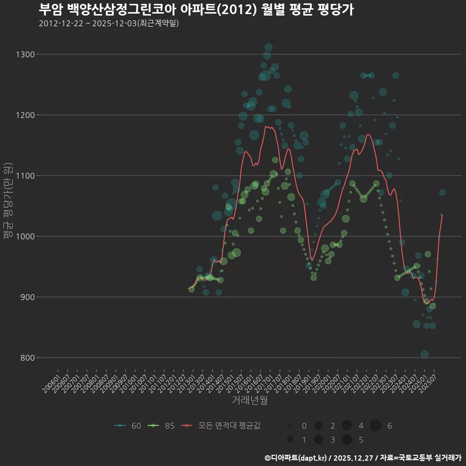부암 백양산삼정그린코아 아파트(2012) 월별 평균 평당가