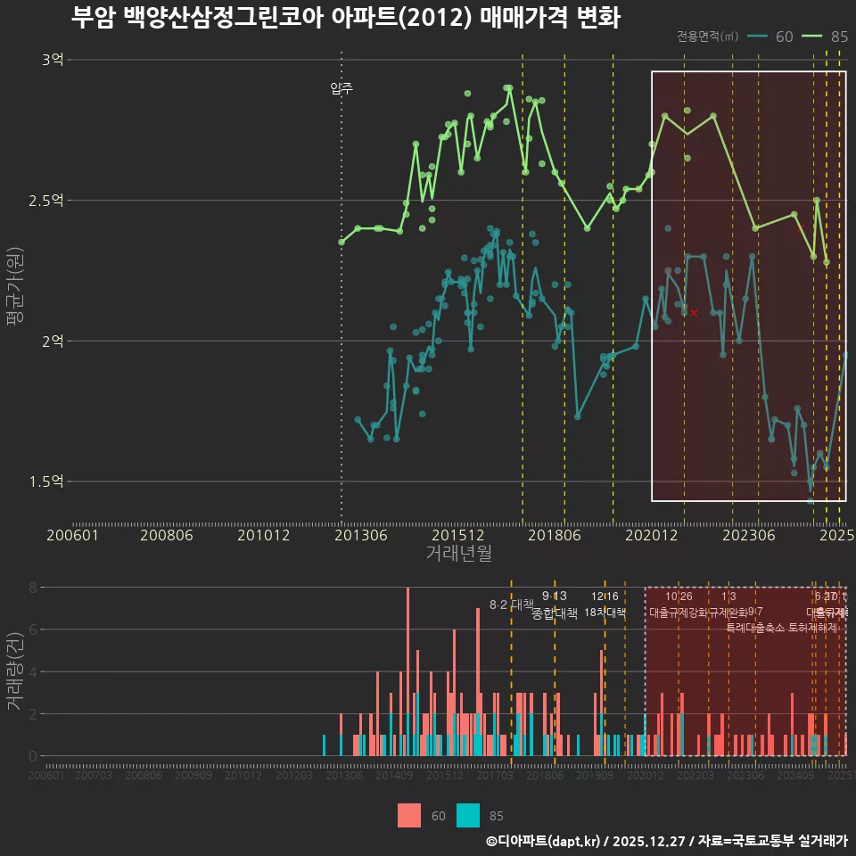 부암 백양산삼정그린코아 아파트(2012) 매매가격 변화