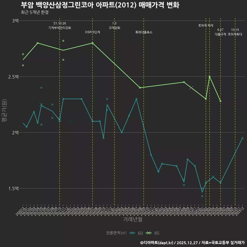 부암 백양산삼정그린코아 아파트(2012) 매매가격 변화