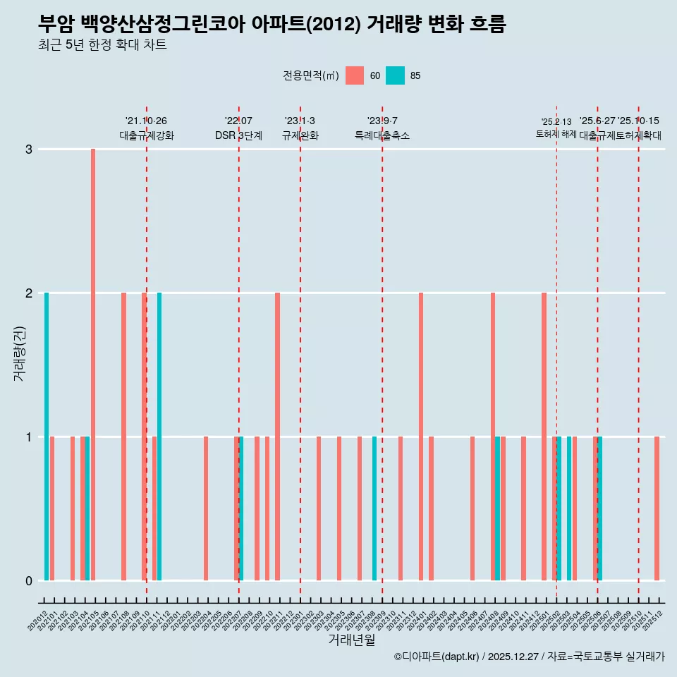 부암 백양산삼정그린코아 아파트(2012) 거래량 변화 흐름
