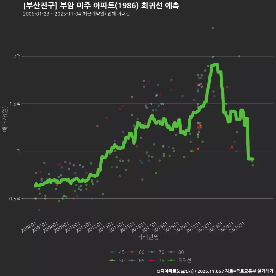 [부산진구] 부암 미주 아파트(1986) 회귀선 예측