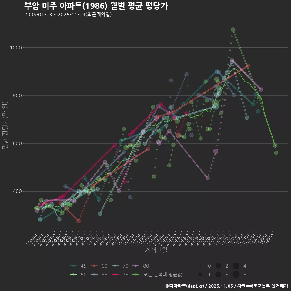 부암 미주 아파트(1986) 월별 평균 평당가