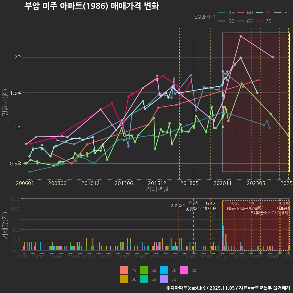 부암 미주 아파트(1986) 매매가격 변화
