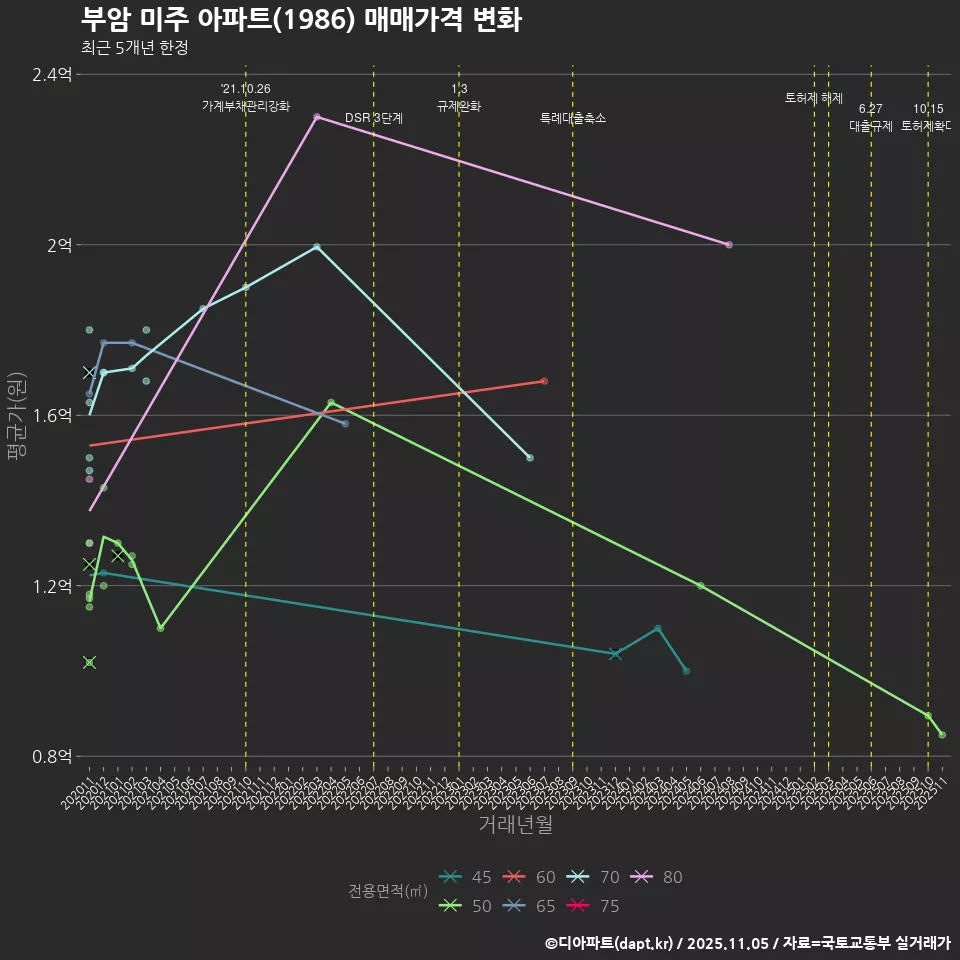 부암 미주 아파트(1986) 매매가격 변화