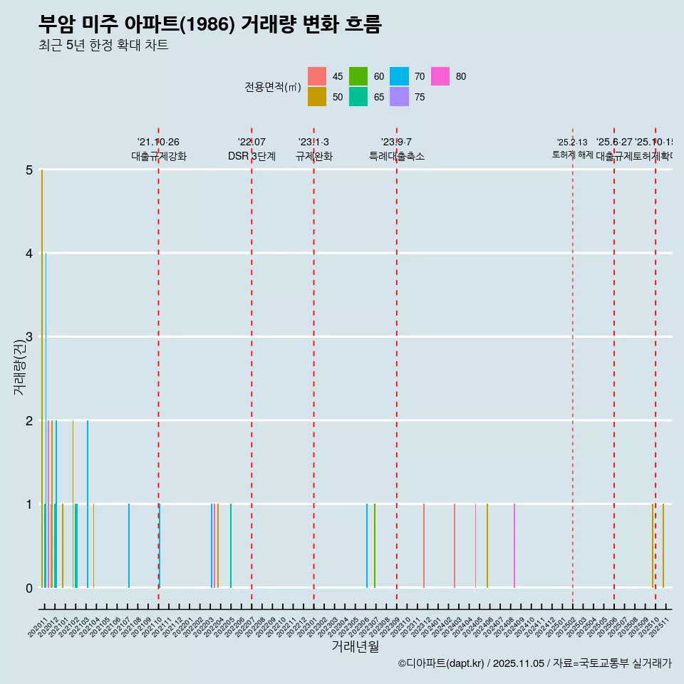 부암 미주 아파트(1986) 거래량 변화 흐름