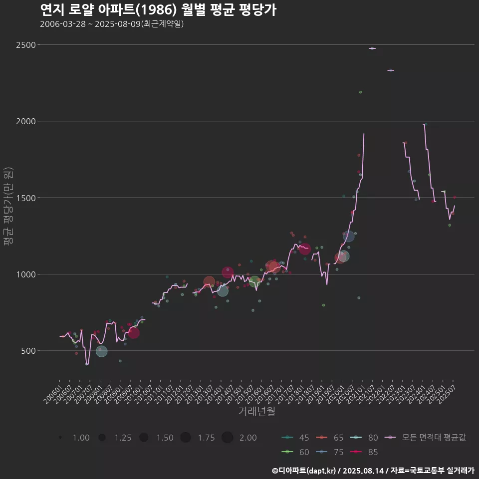 연지 로얄 아파트(1986) 월별 평균 평당가