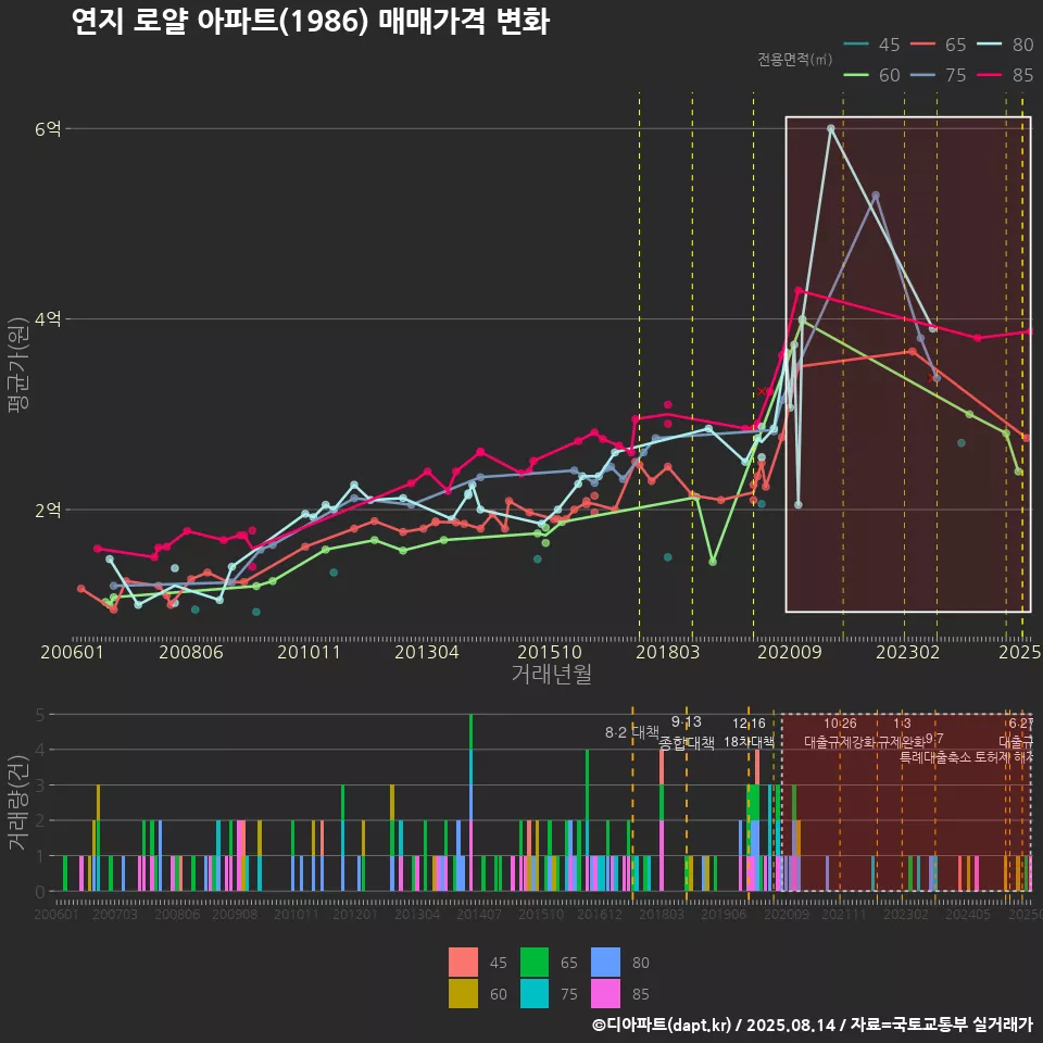 연지 로얄 아파트(1986) 매매가격 변화