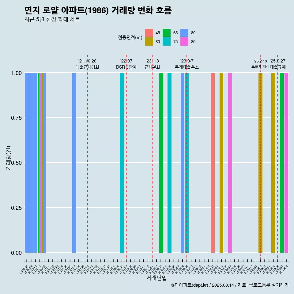 연지 로얄 아파트(1986) 거래량 변화 흐름