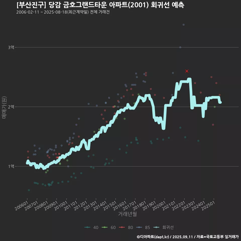 [부산진구] 당감 금호그랜드타운 아파트(2001) 회귀선 예측