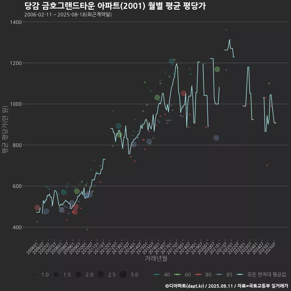 당감 금호그랜드타운 아파트(2001) 월별 평균 평당가