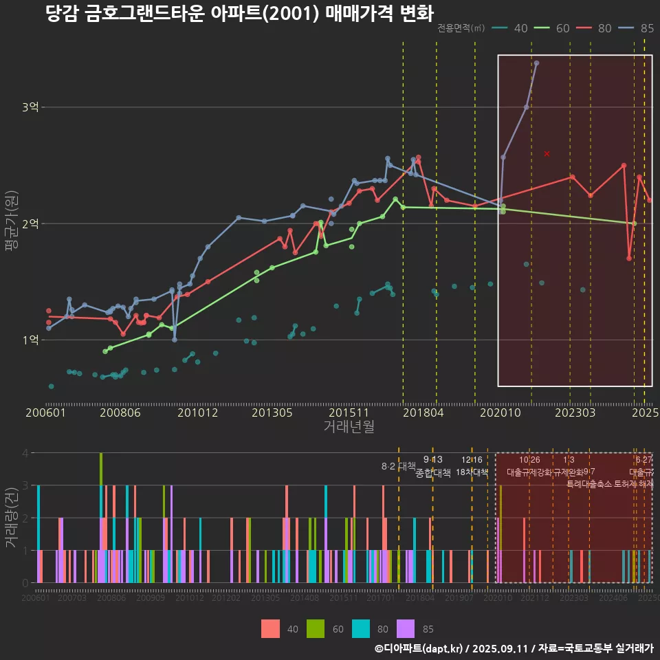 당감 금호그랜드타운 아파트(2001) 매매가격 변화