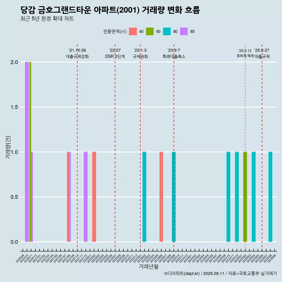 당감 금호그랜드타운 아파트(2001) 거래량 변화 흐름