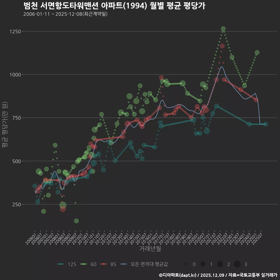 범천 서면항도타워맨션 아파트(1994) 월별 평균 평당가