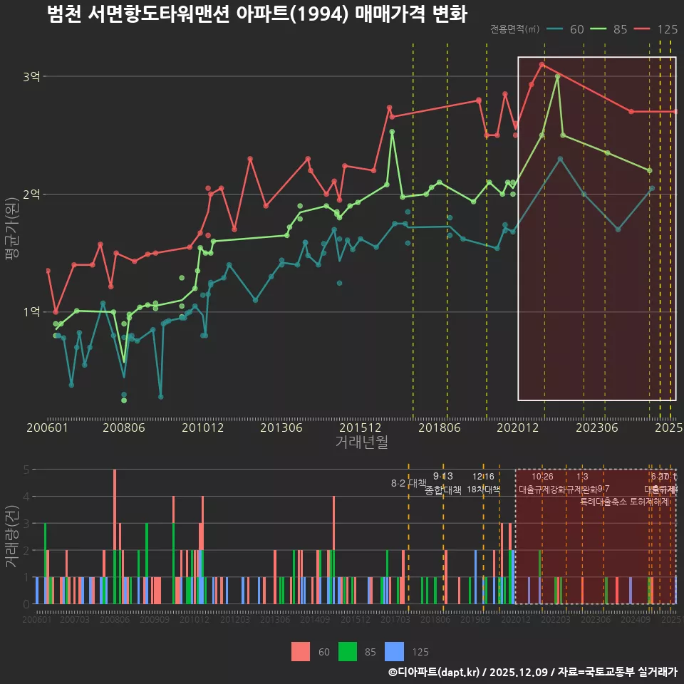 범천 서면항도타워맨션 아파트(1994) 매매가격 변화
