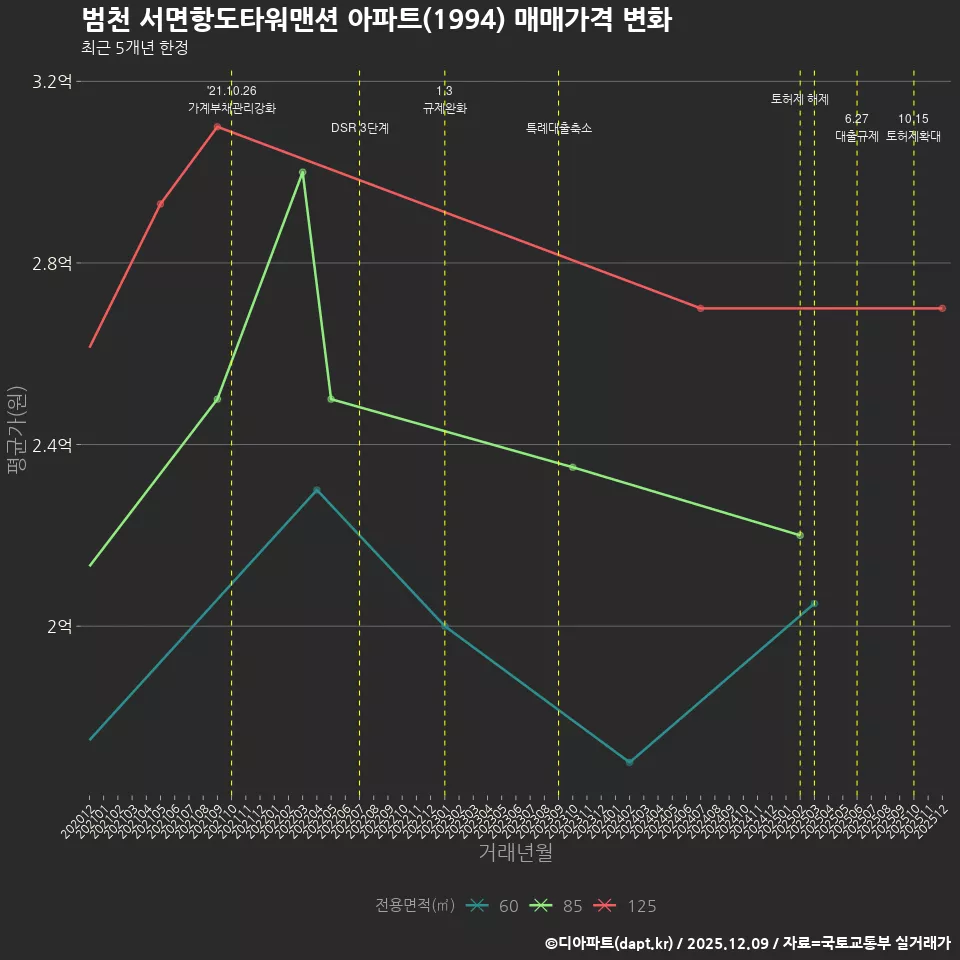 범천 서면항도타워맨션 아파트(1994) 매매가격 변화