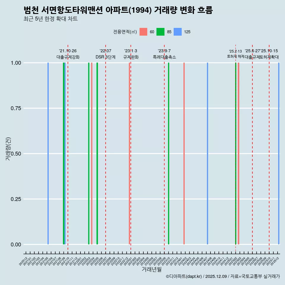 범천 서면항도타워맨션 아파트(1994) 거래량 변화 흐름