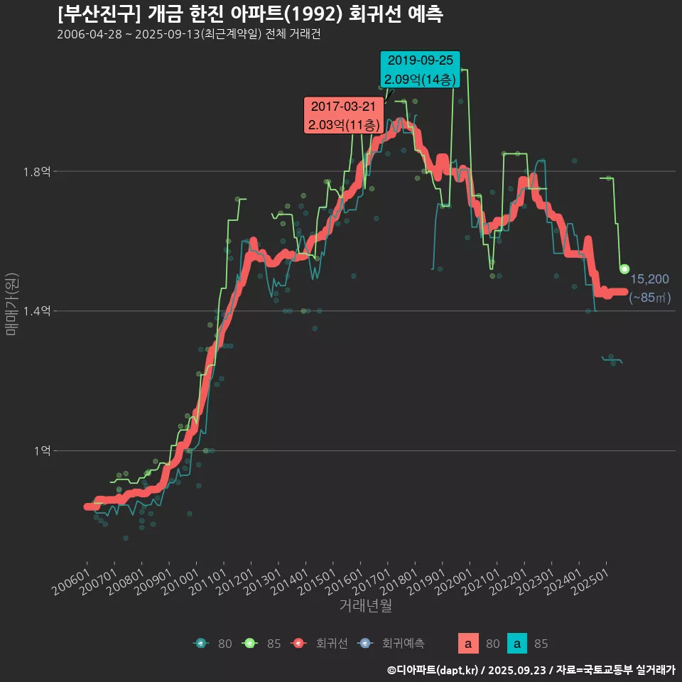 [부산진구] 개금 한진 아파트(1992) 회귀선 예측