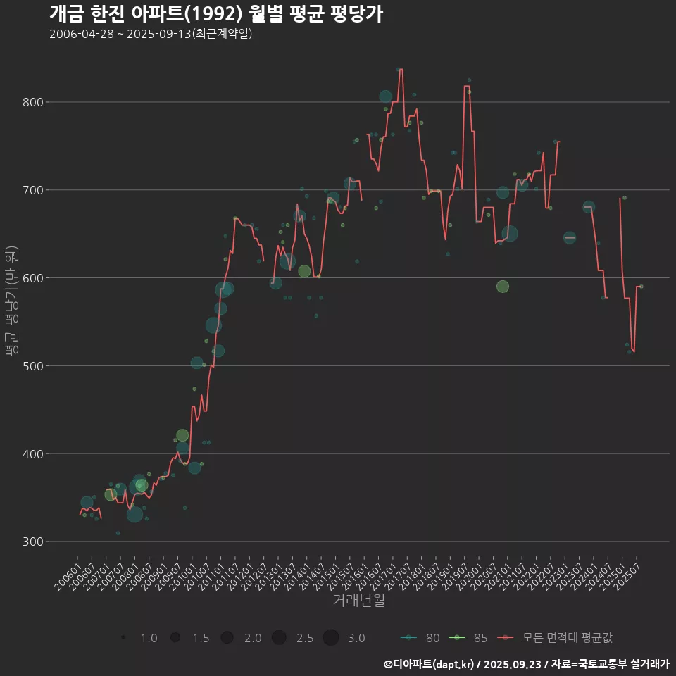 개금 한진 아파트(1992) 월별 평균 평당가