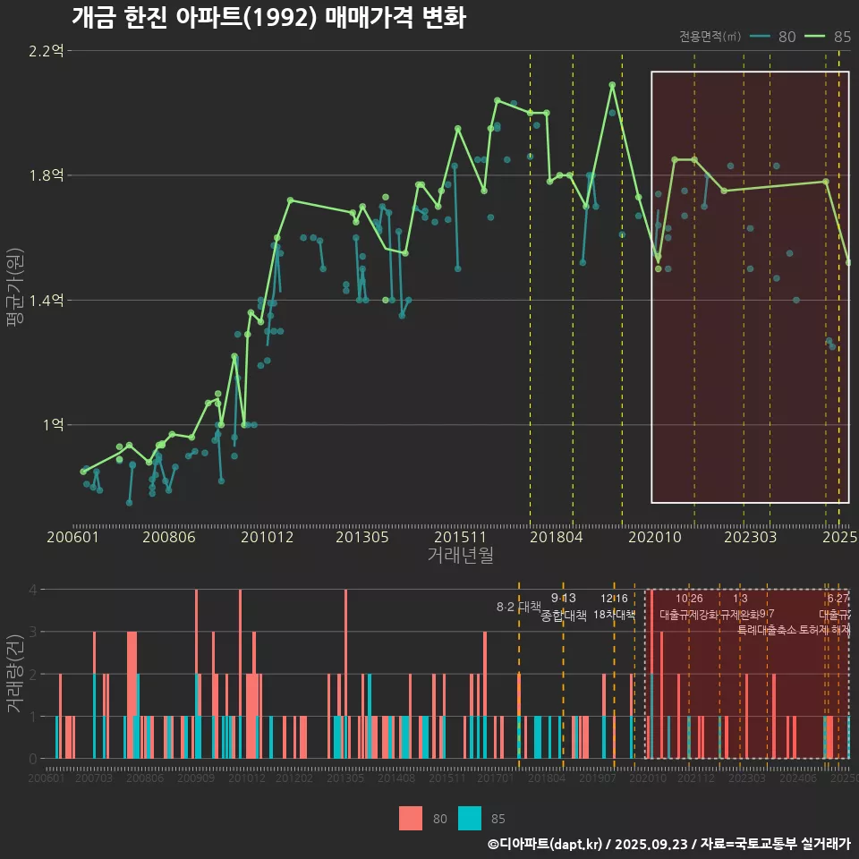 개금 한진 아파트(1992) 매매가격 변화