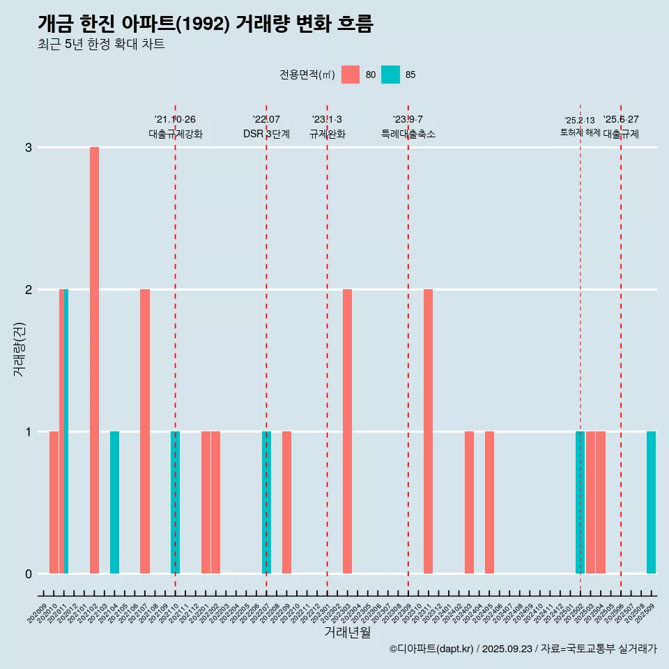 개금 한진 아파트(1992) 거래량 변화 흐름