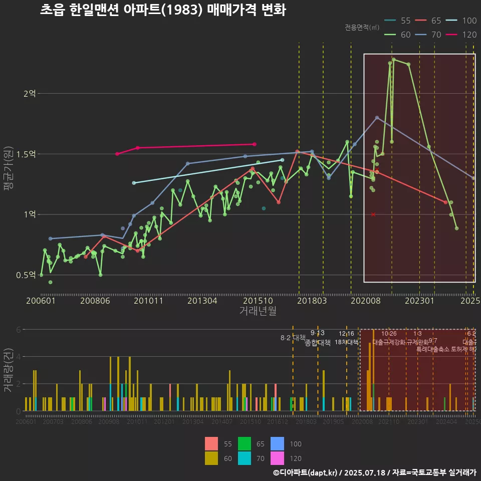 초읍 한일맨션 아파트(1983) 매매가격 변화