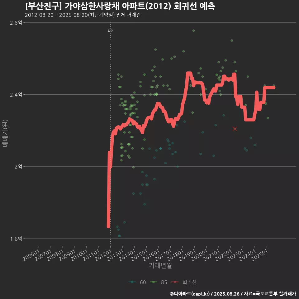 [부산진구] 가야삼한사랑채 아파트(2012) 회귀선 예측