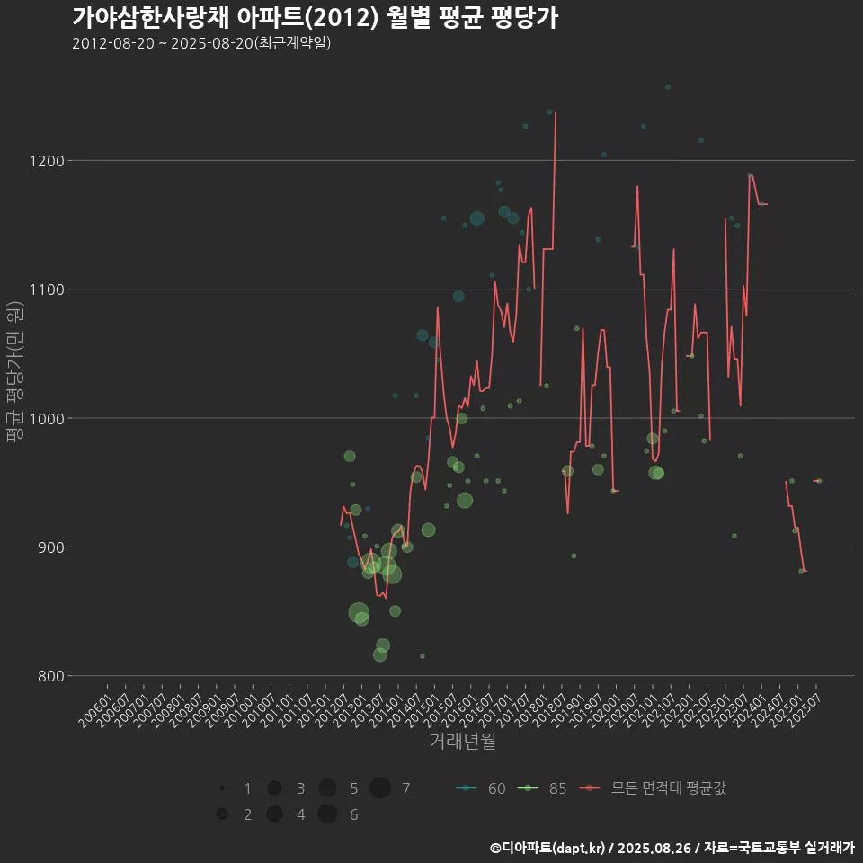가야삼한사랑채 아파트(2012) 월별 평균 평당가