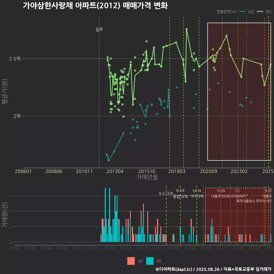가야삼한사랑채 아파트(2012) 매매가격 변화