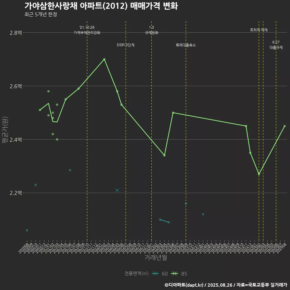 가야삼한사랑채 아파트(2012) 매매가격 변화