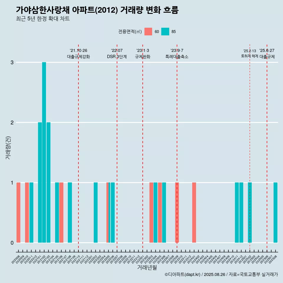 가야삼한사랑채 아파트(2012) 거래량 변화 흐름