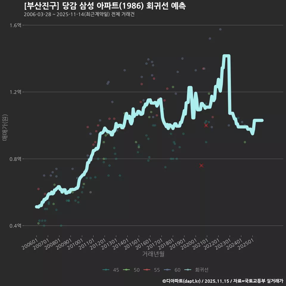 [부산진구] 당감 삼성 아파트(1986) 회귀선 예측