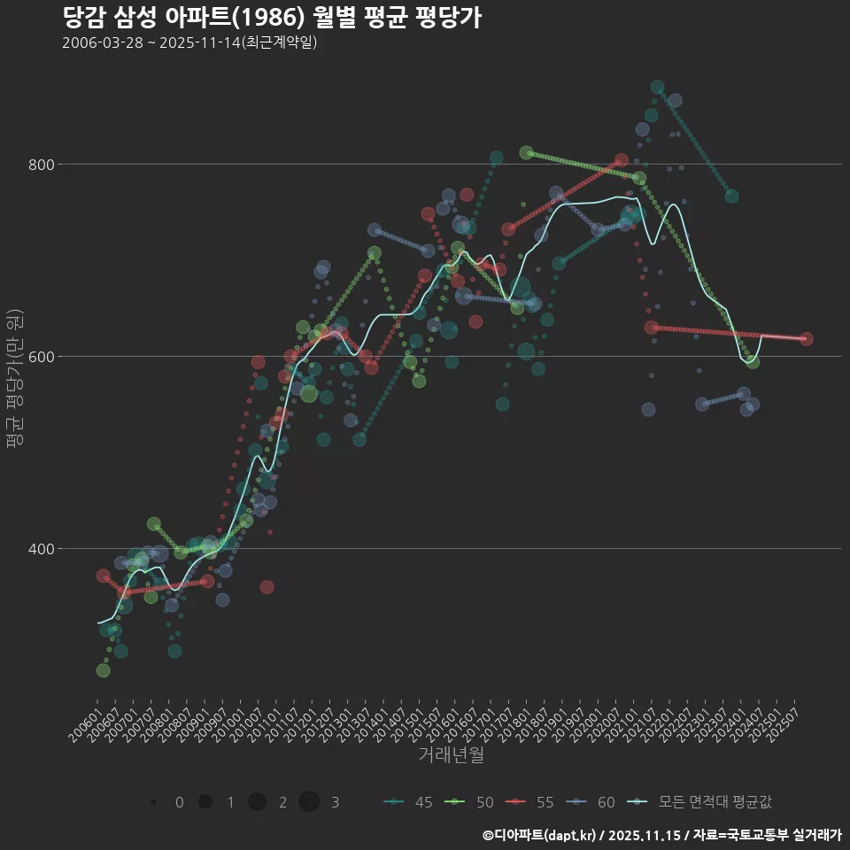 당감 삼성 아파트(1986) 월별 평균 평당가