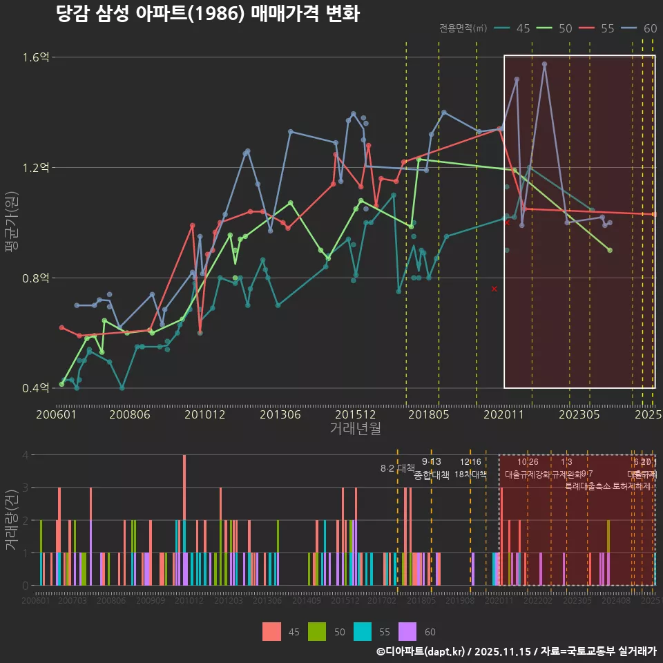당감 삼성 아파트(1986) 매매가격 변화