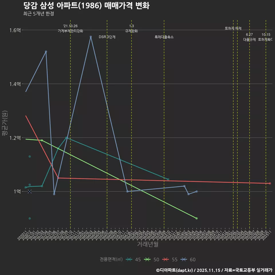 당감 삼성 아파트(1986) 매매가격 변화