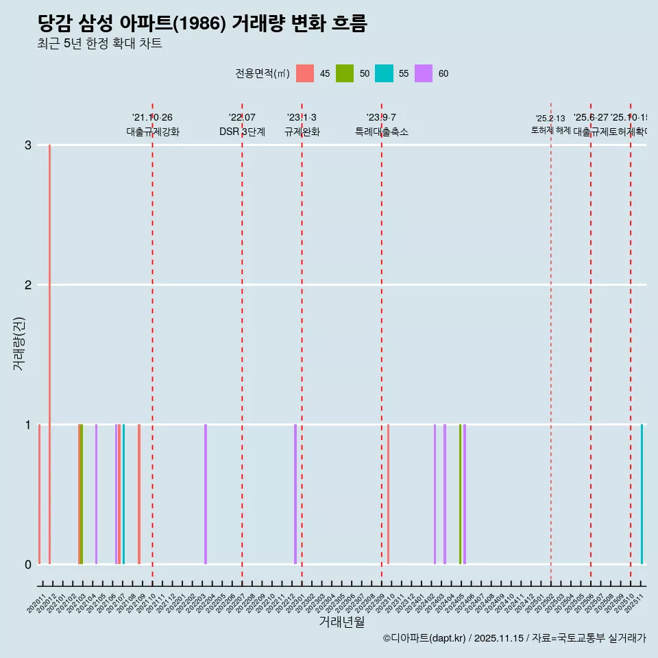 당감 삼성 아파트(1986) 거래량 변화 흐름