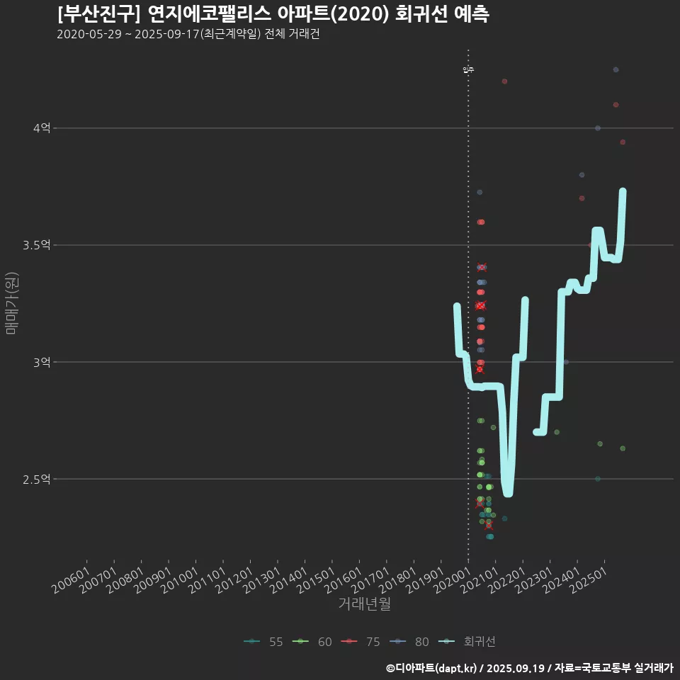 [부산진구] 연지에코팰리스 아파트(2020) 회귀선 예측