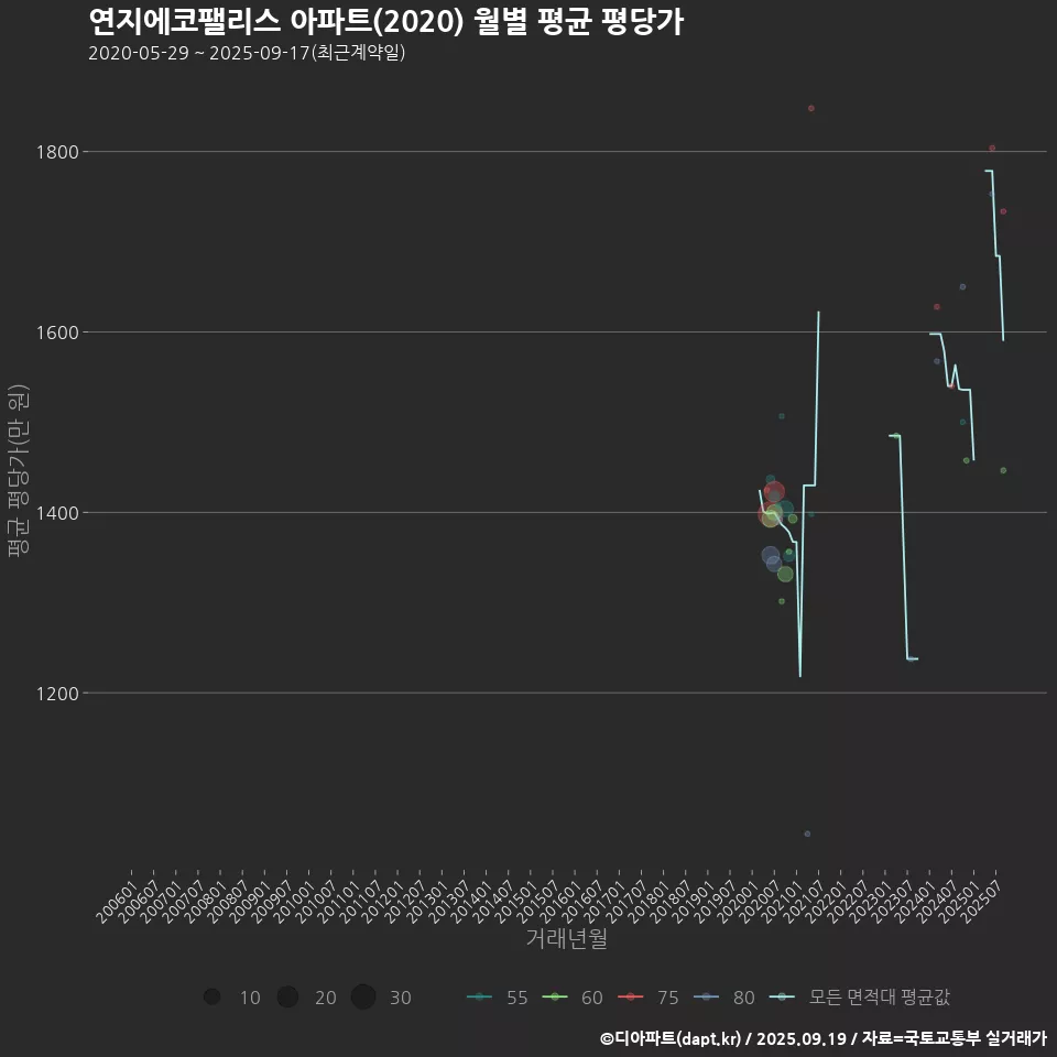 연지에코팰리스 아파트(2020) 월별 평균 평당가