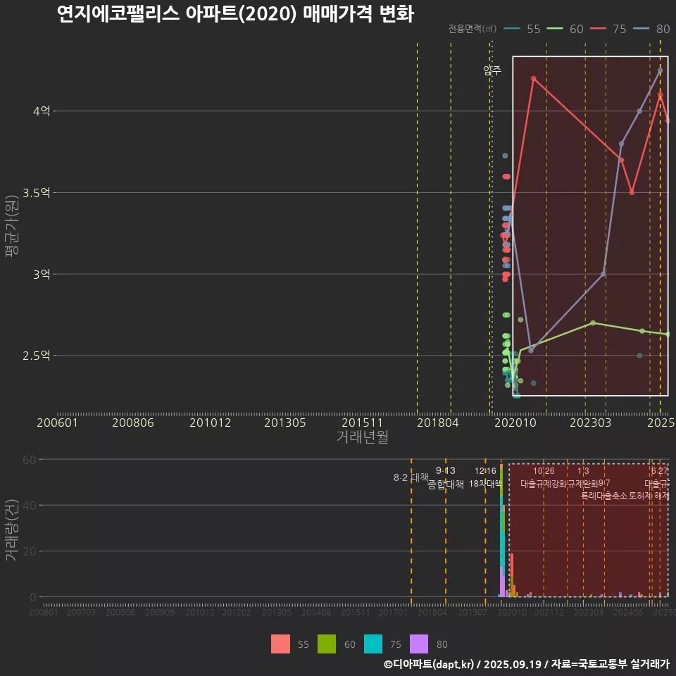 연지에코팰리스 아파트(2020) 매매가격 변화