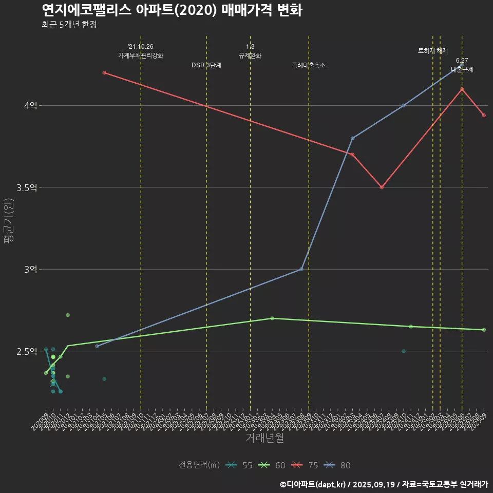 연지에코팰리스 아파트(2020) 매매가격 변화