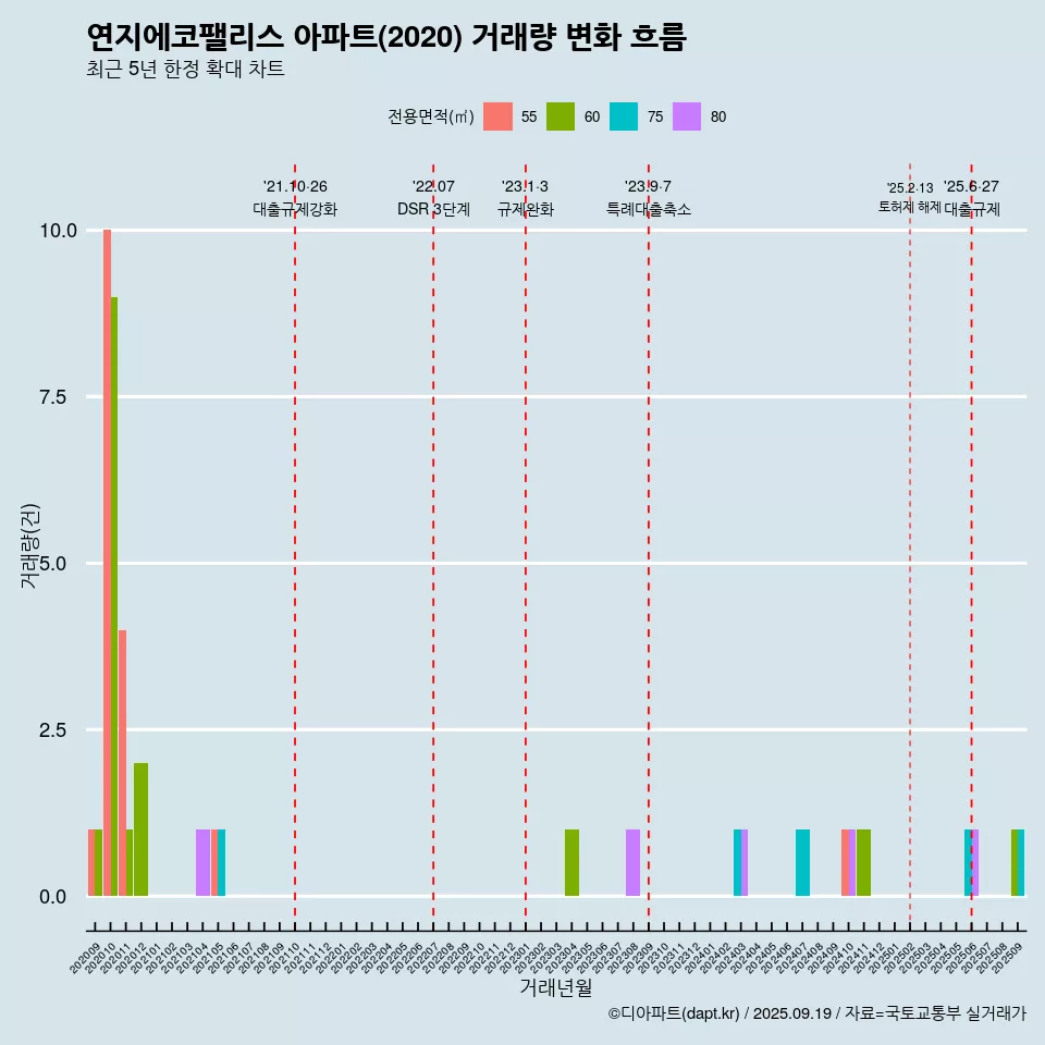 연지에코팰리스 아파트(2020) 거래량 변화 흐름