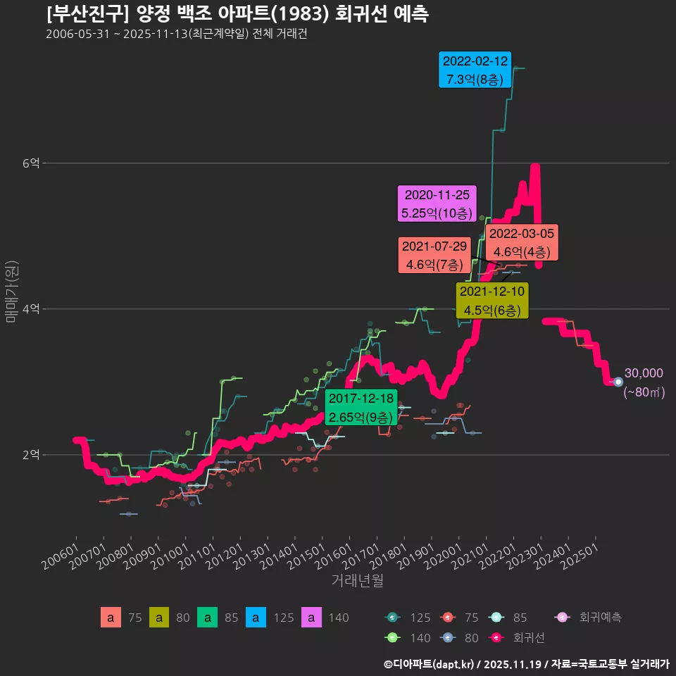 [부산진구] 양정 백조 아파트(1983) 회귀선 예측