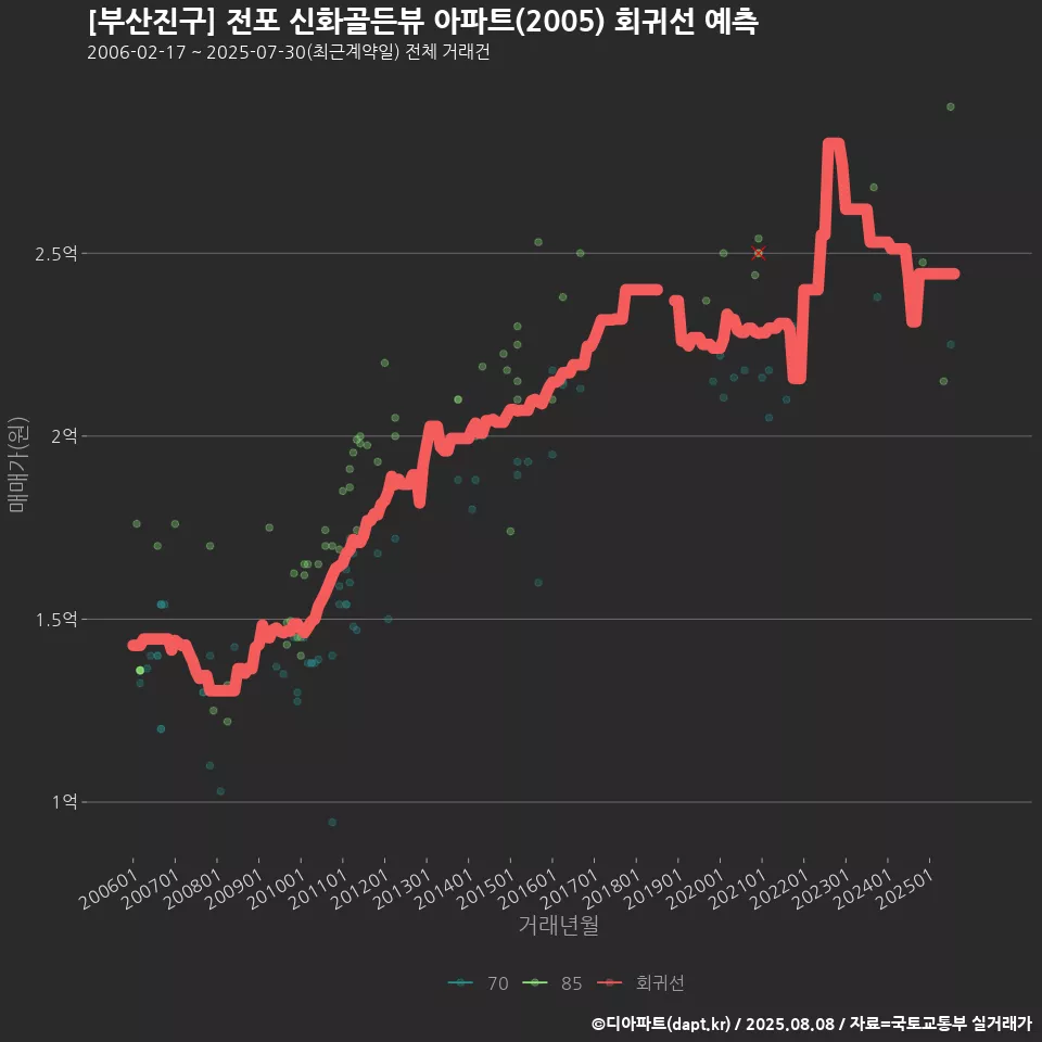 [부산진구] 전포 신화골든뷰 아파트(2005) 회귀선 예측