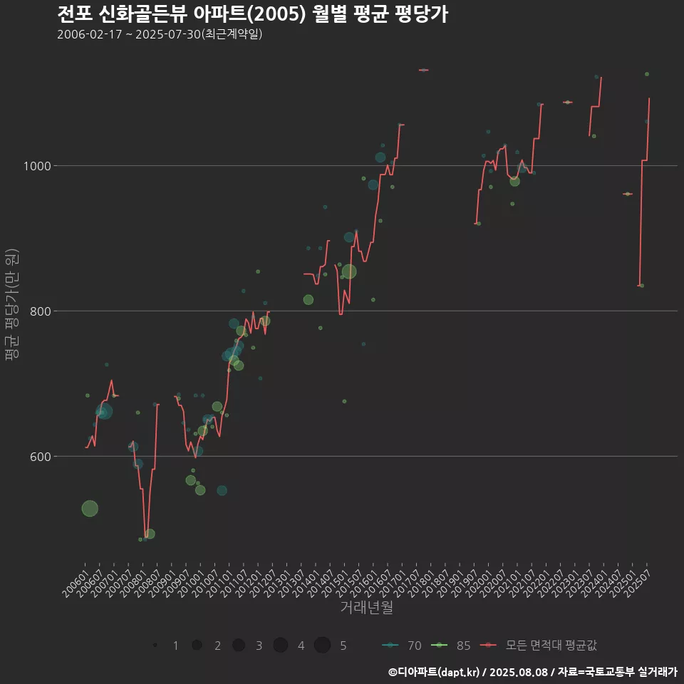 전포 신화골든뷰 아파트(2005) 월별 평균 평당가