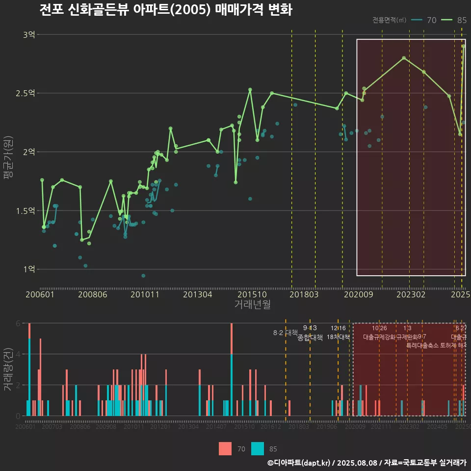 전포 신화골든뷰 아파트(2005) 매매가격 변화