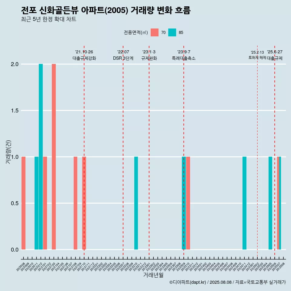 전포 신화골든뷰 아파트(2005) 거래량 변화 흐름