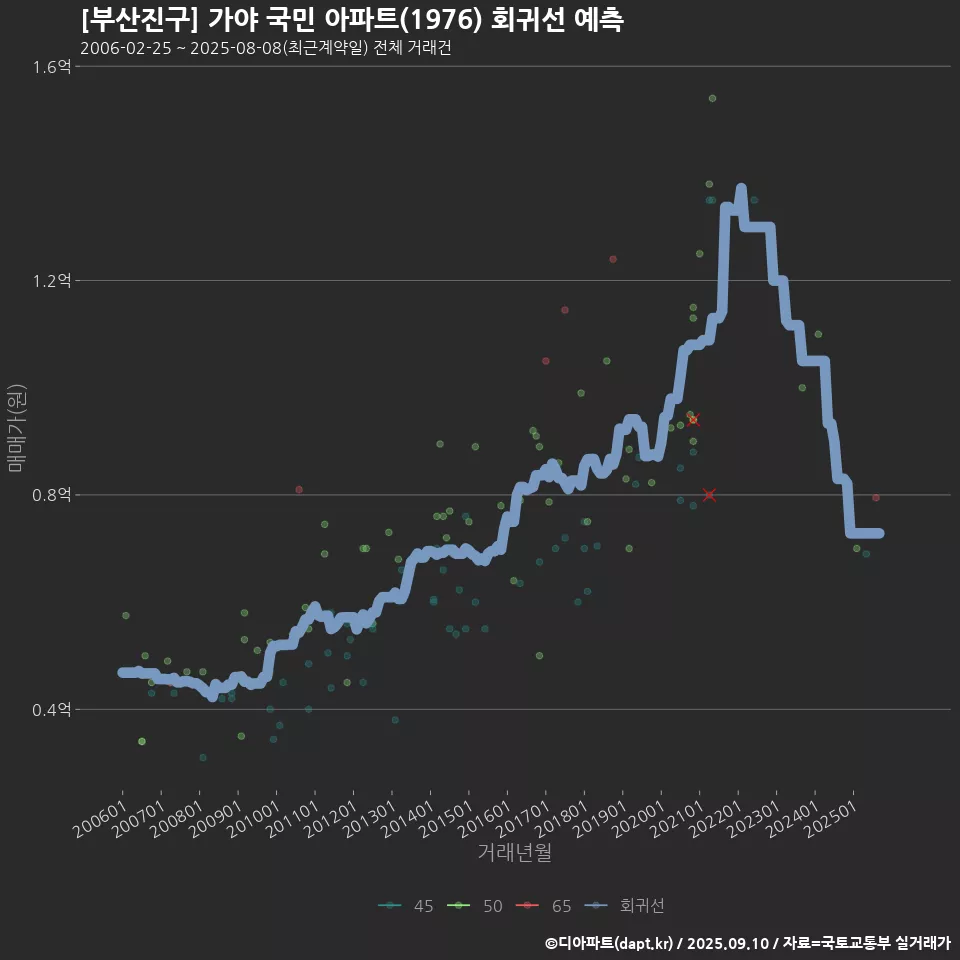 [부산진구] 가야 국민 아파트(1976) 회귀선 예측