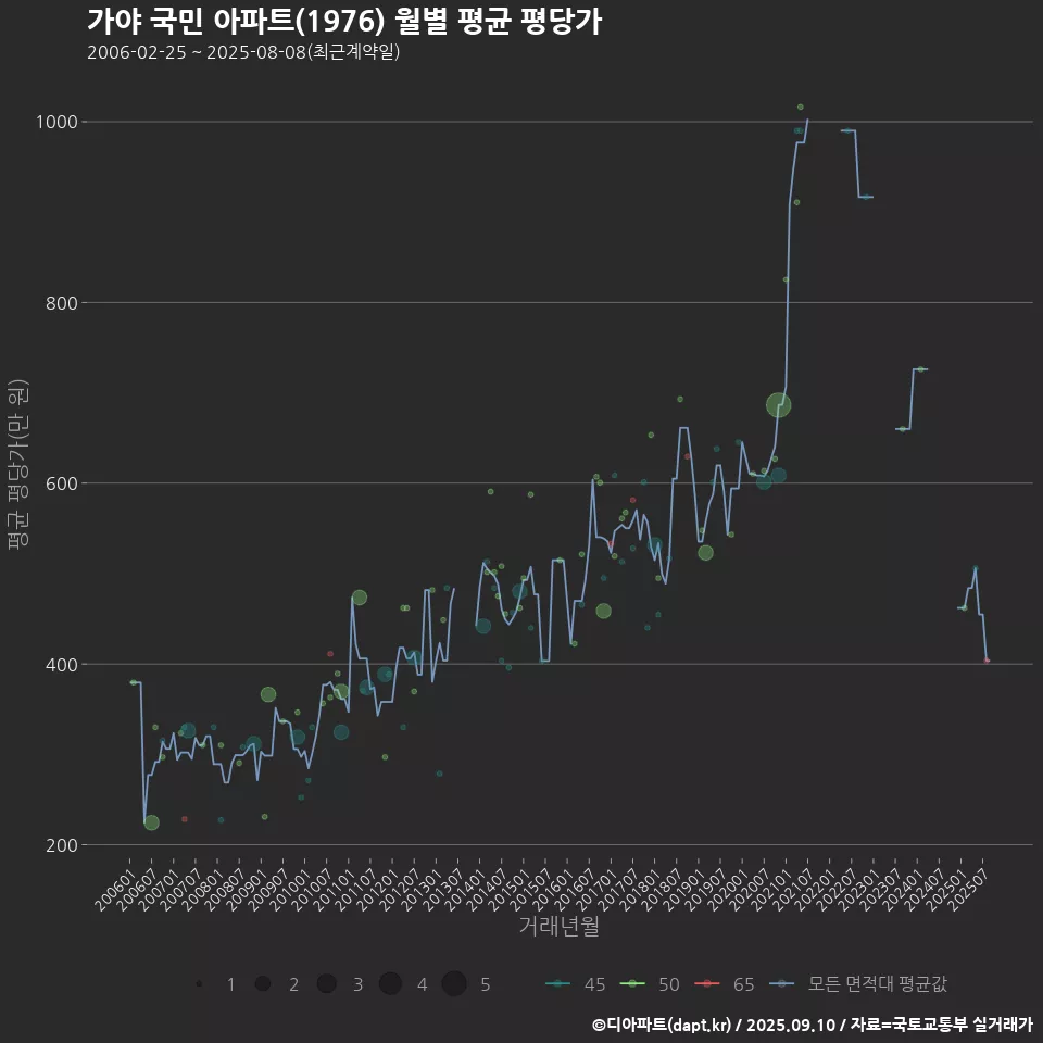 가야 국민 아파트(1976) 월별 평균 평당가
