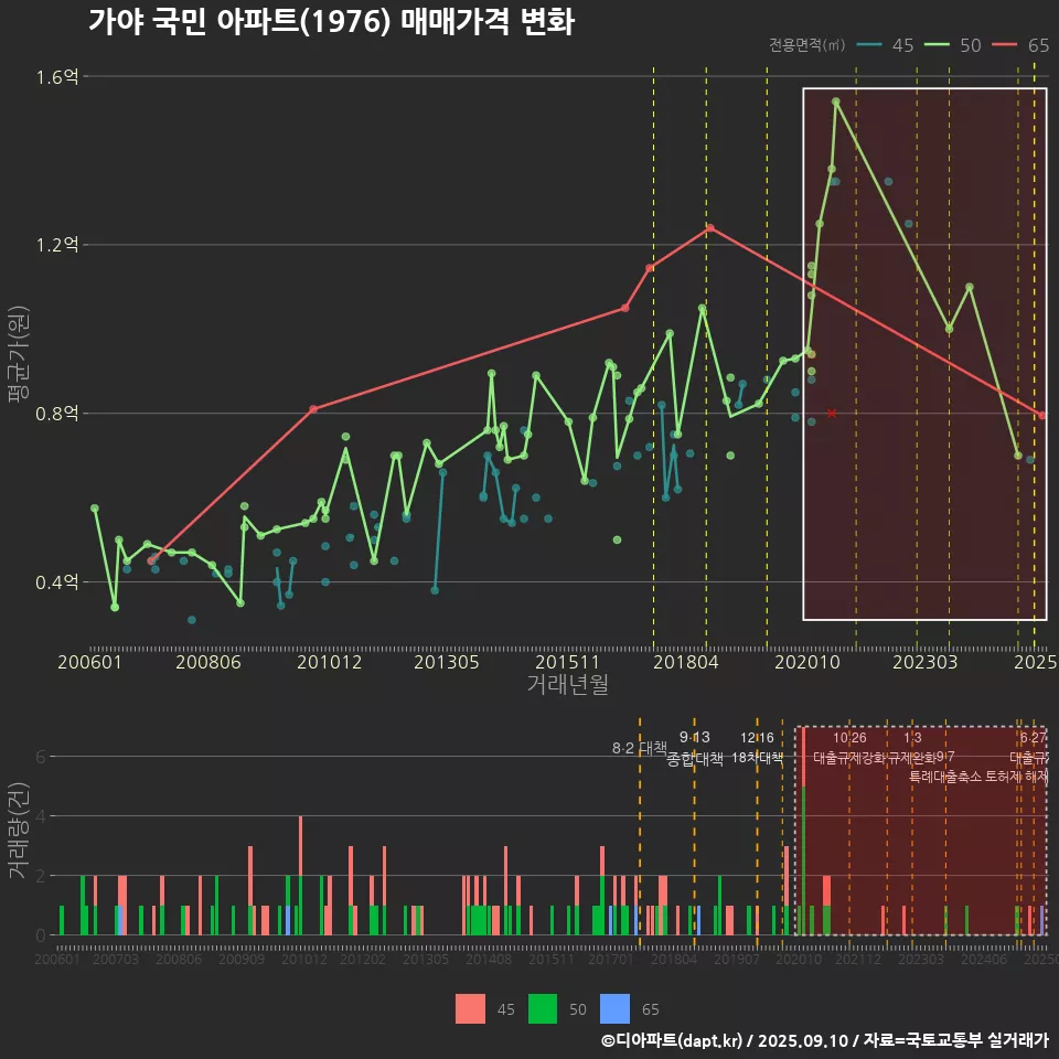 가야 국민 아파트(1976) 매매가격 변화