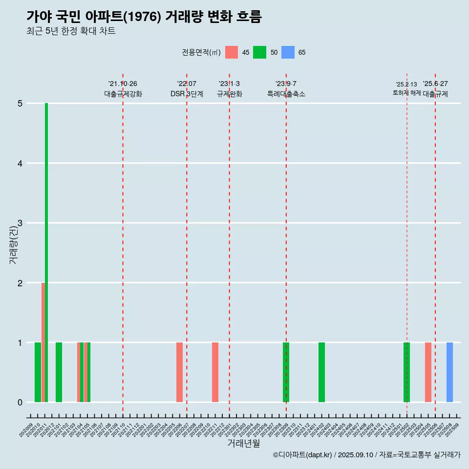 가야 국민 아파트(1976) 거래량 변화 흐름