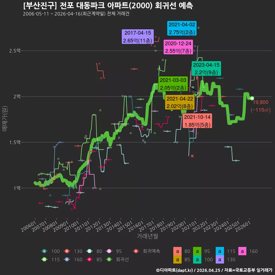[부산진구] 전포 대동파크 아파트(2000) 회귀선 예측